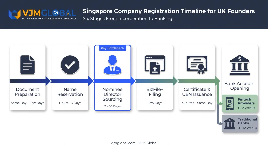 Six-stage Singapore company registration timeline from document prep to bank account