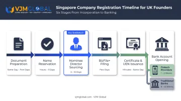 Six-stage Singapore company registration timeline from document prep to bank account