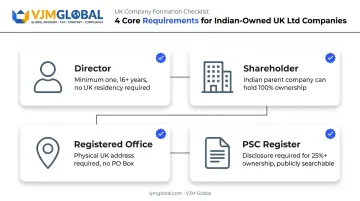 UK Ltd company formation requirements checklist for Indian-owned businesses