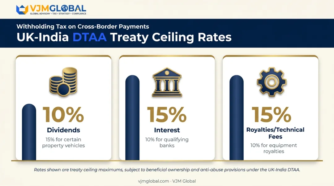 UK-India DTAA withholding tax rates for dividends interest and royalties
