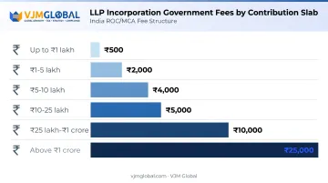 LLP registration government fee slabs based on partner contribution amount