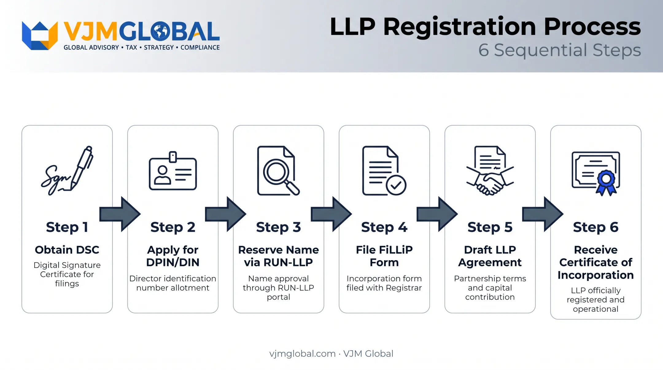 6-step LLP registration process from DSC to incorporation certificate