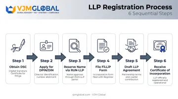 6-step LLP registration process from DSC to incorporation certificate