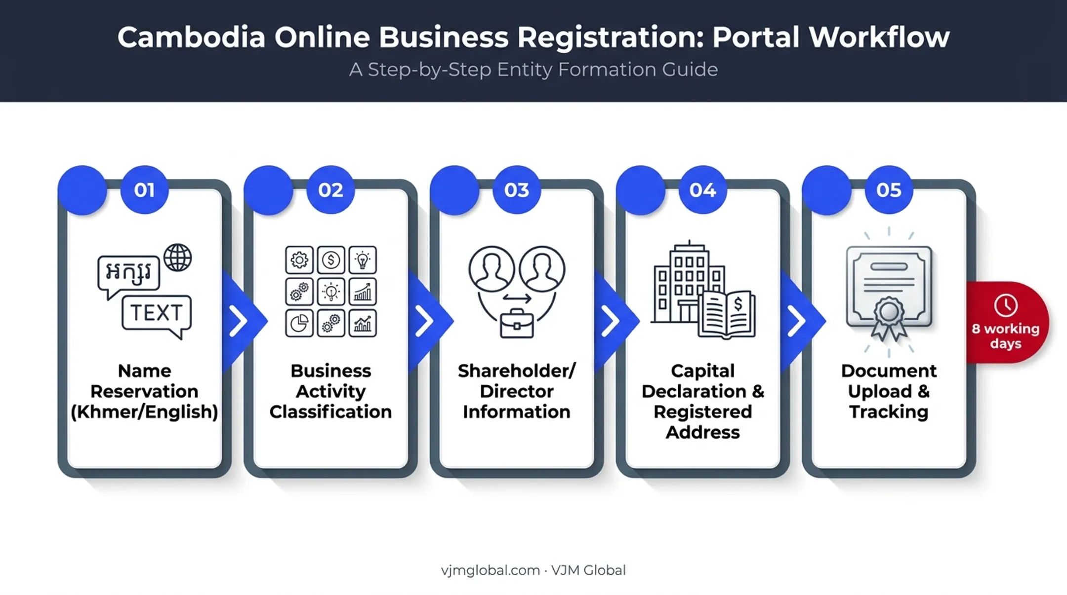 Cambodia online business registration process and 8-day processing timeline