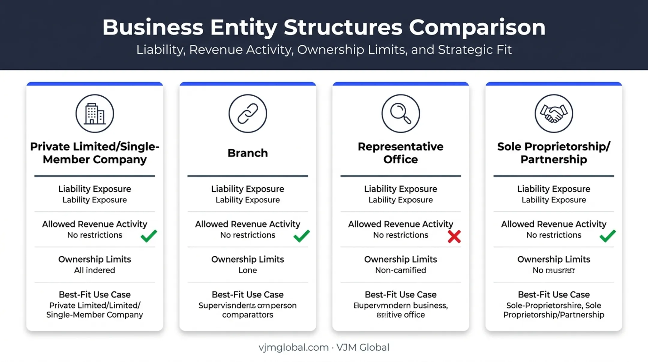 Four Cambodian business structures compared by liability and activity type
