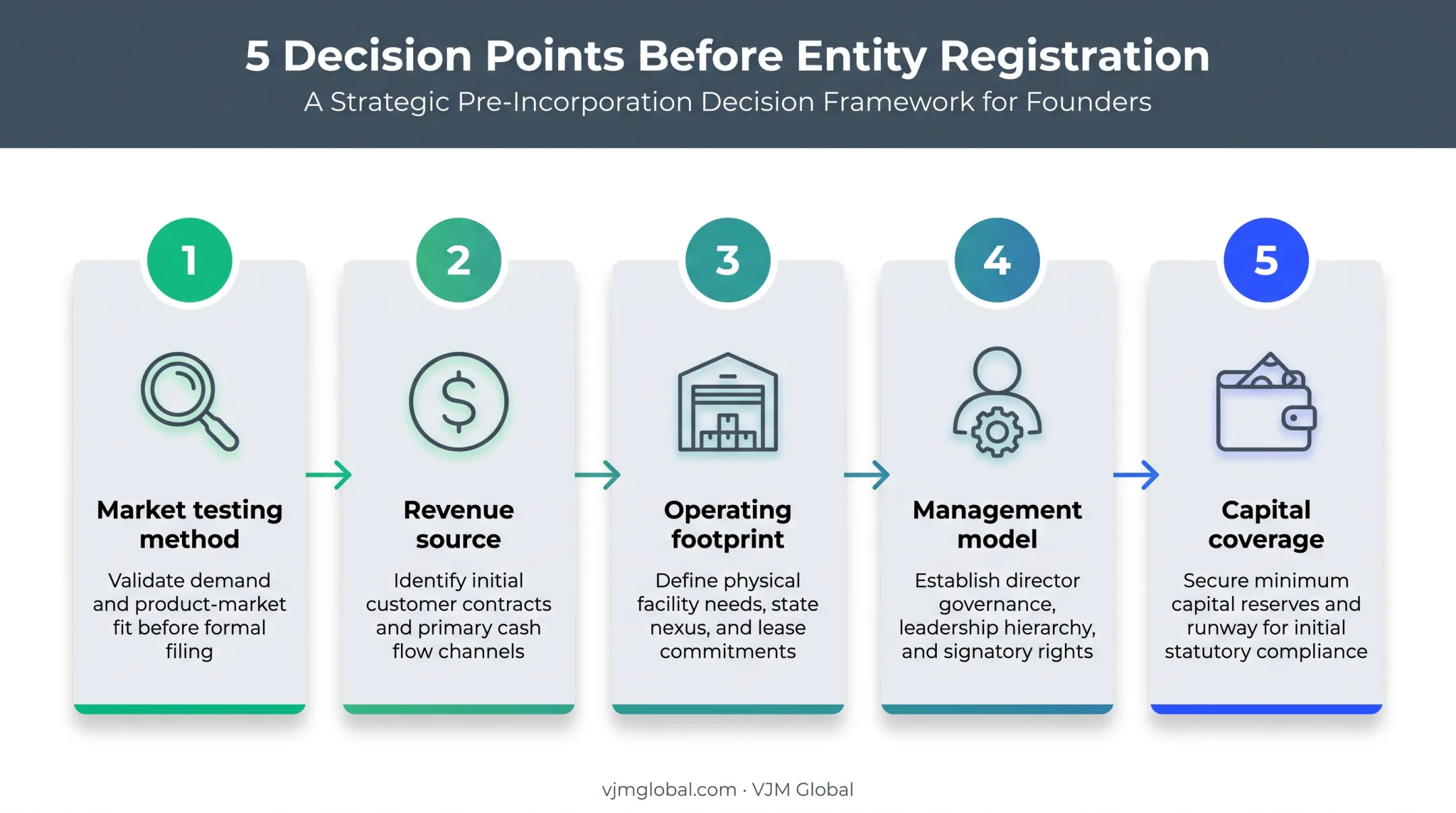 5 critical decisions to make before incorporating a business in Cambodia