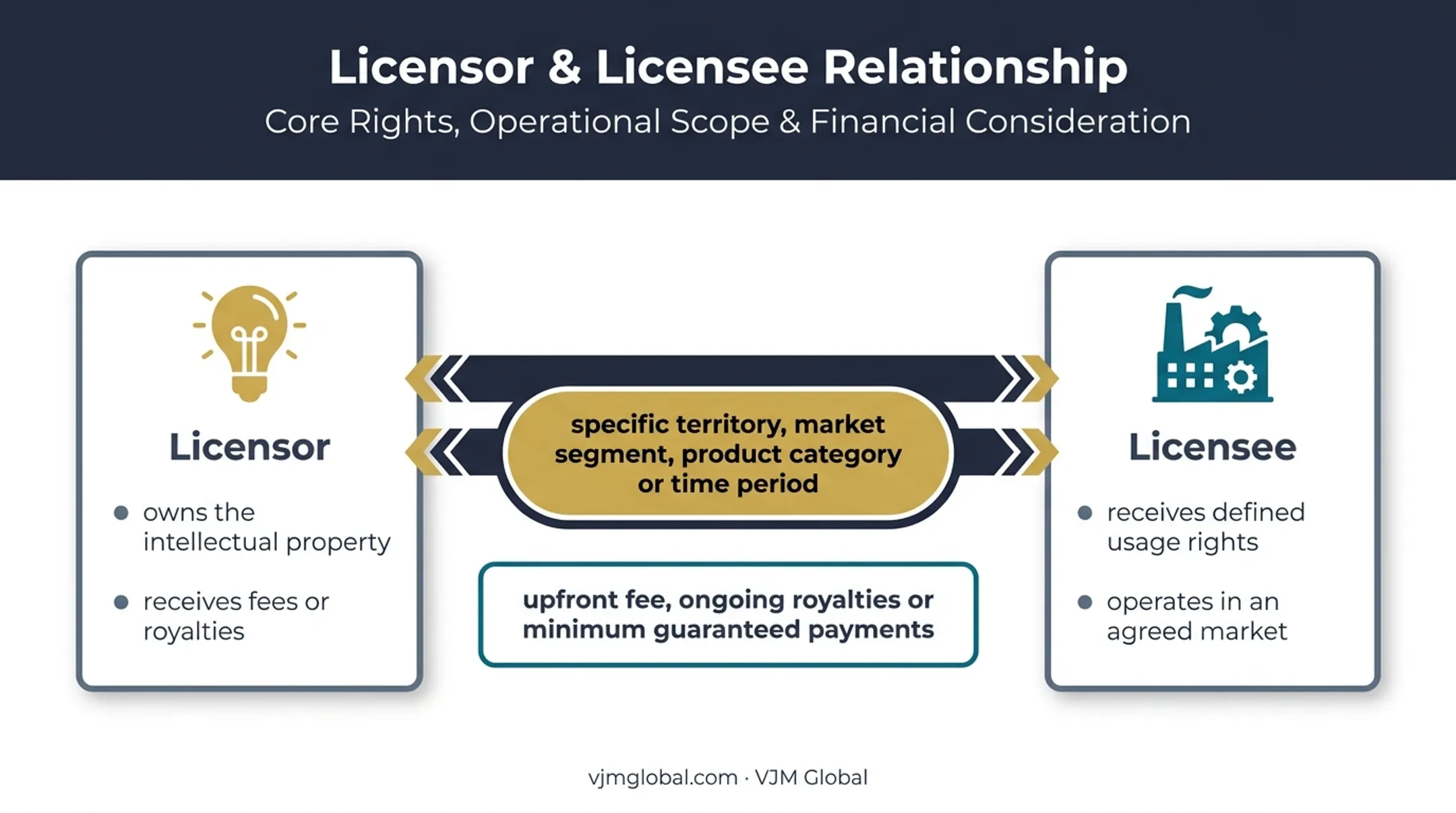 Licensor and licensee rights and royalty exchange diagram