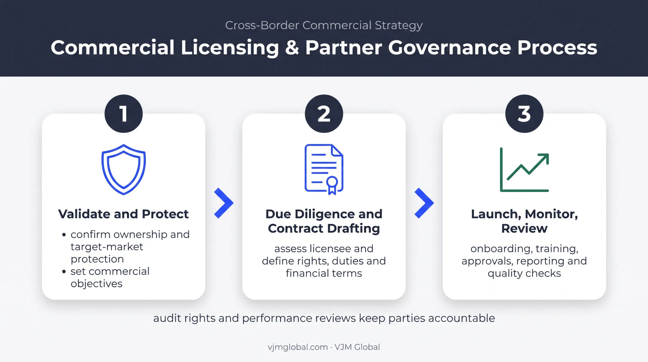 Three-stage licensing process from validation to ongoing review