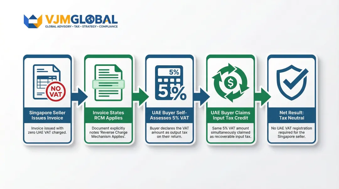 5-step UAE reverse charge mechanism process for Singapore B2B sellers