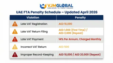 UAE VAT non-compliance penalty schedule updated April 2026 for businesses