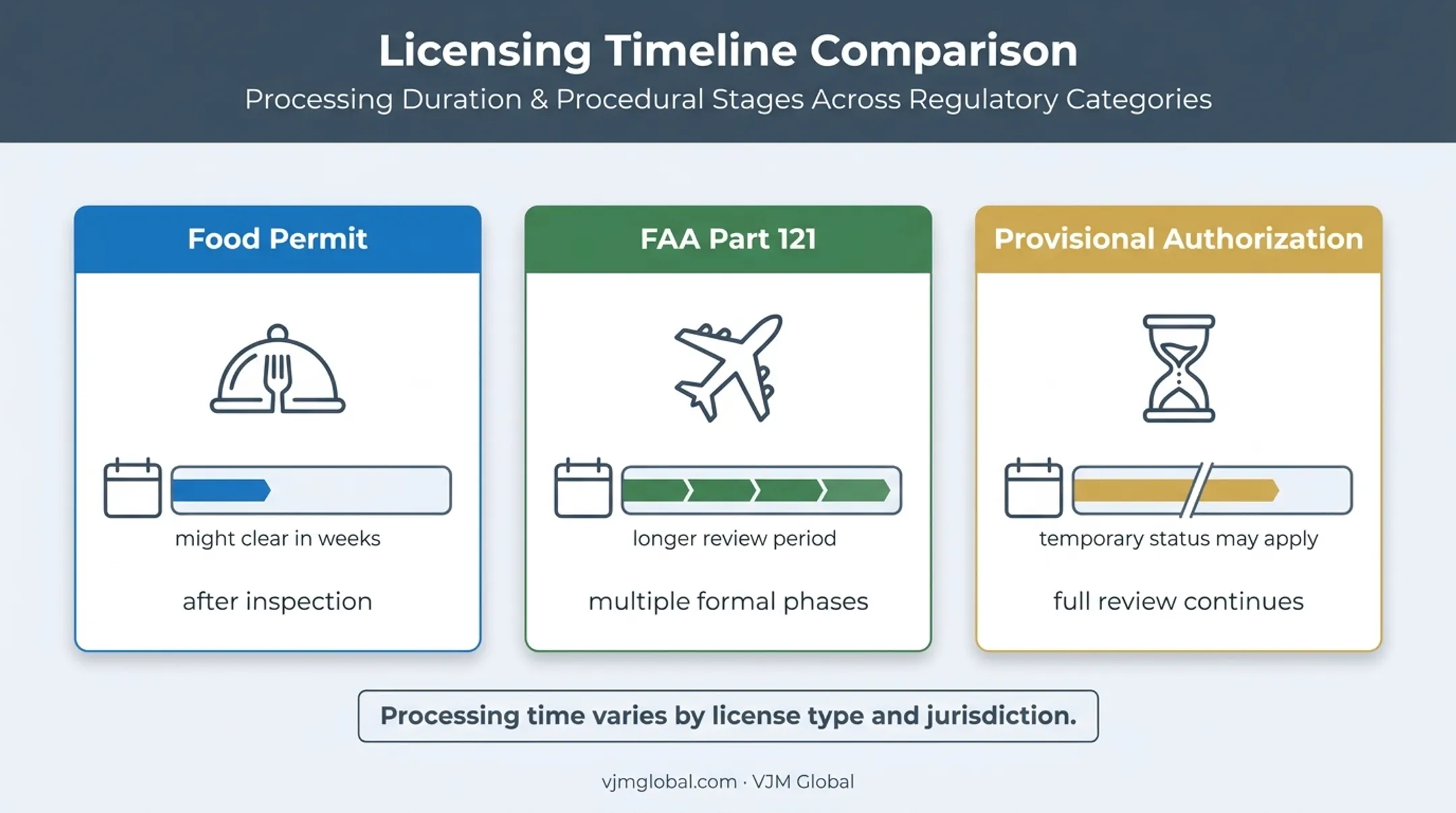 Business license processing timelines and provisional approval statuses