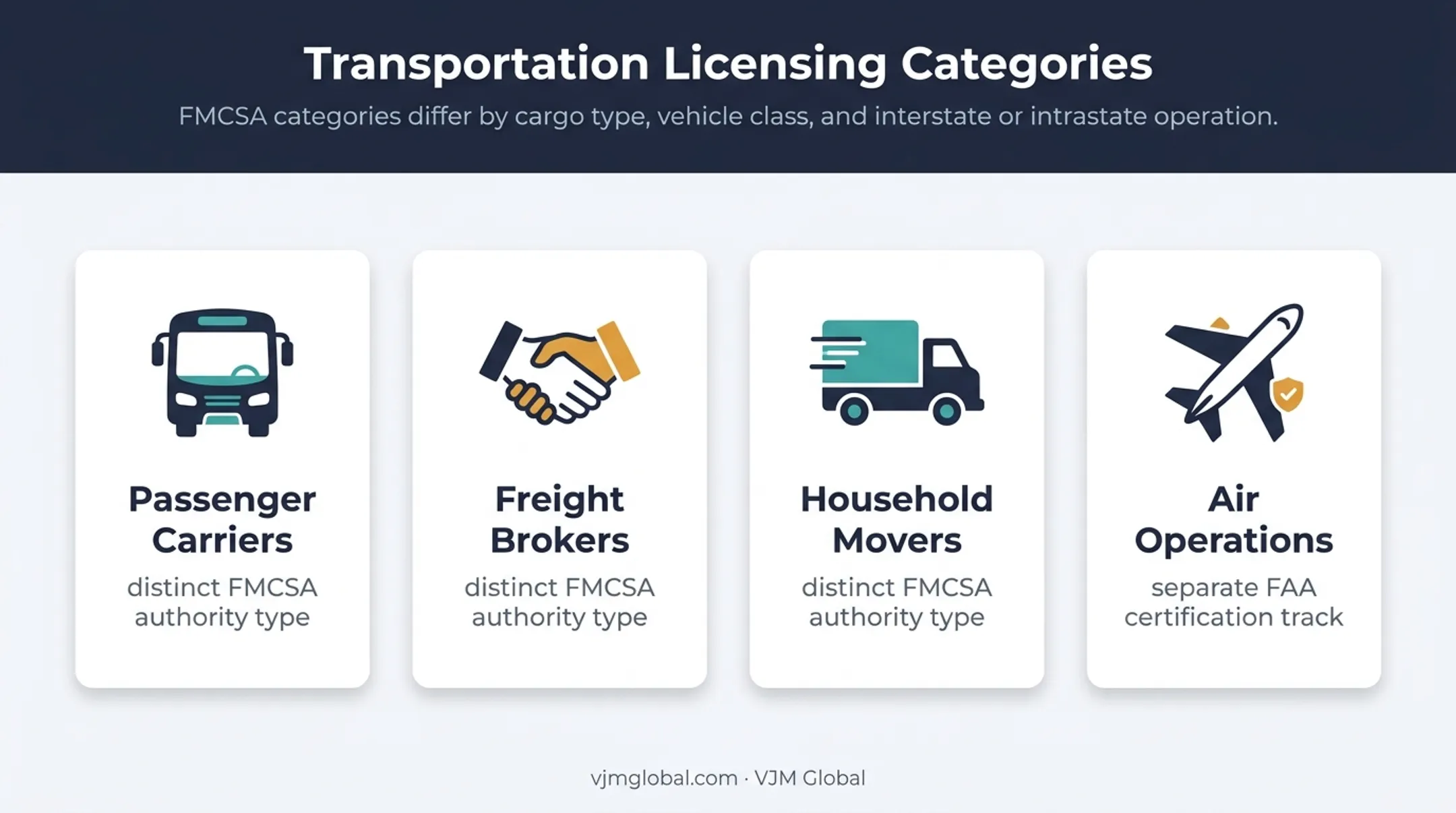 Transportation licensing categories for carriers brokers movers and air operations