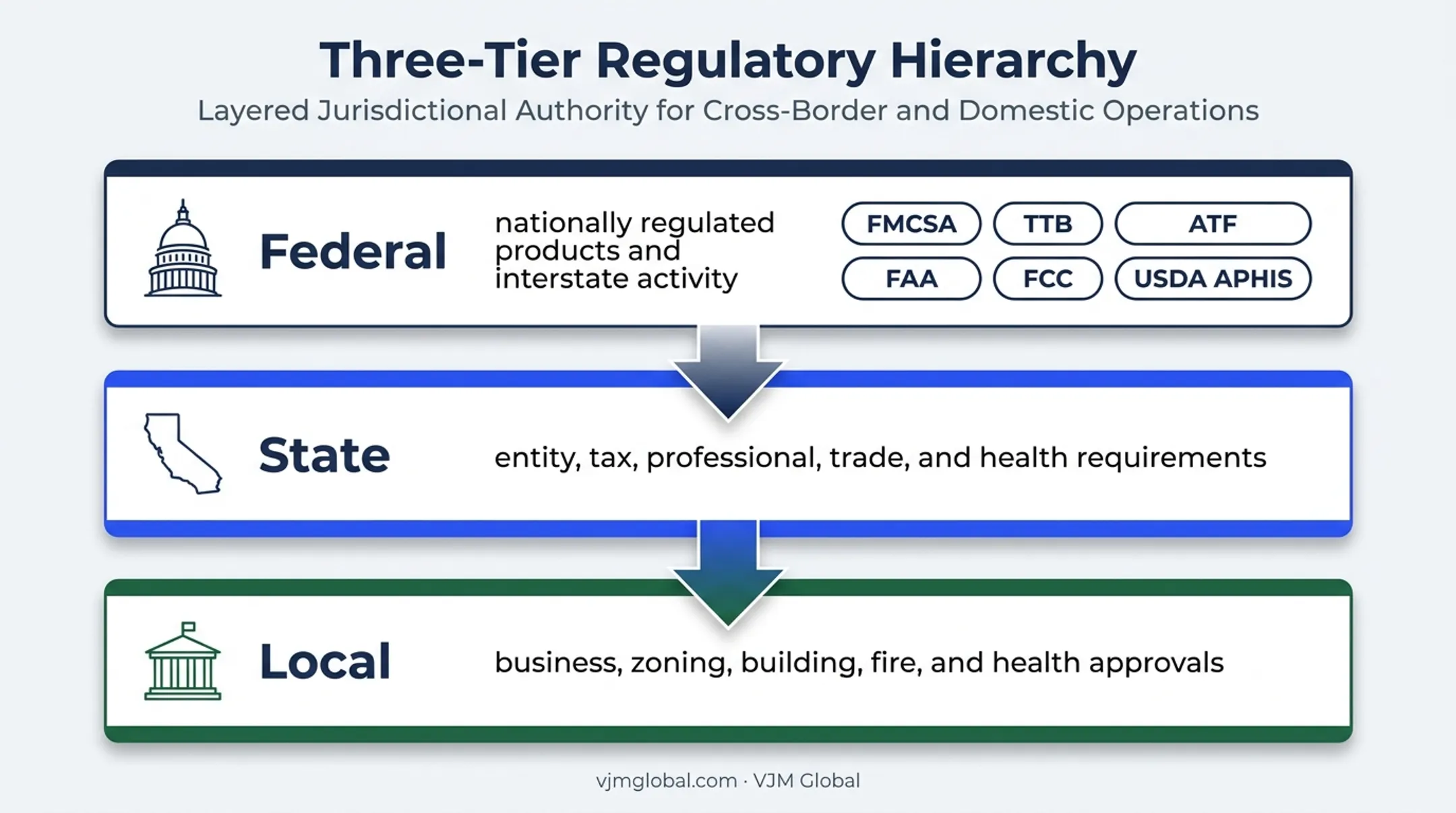 Federal state and local US business licensing authority structure