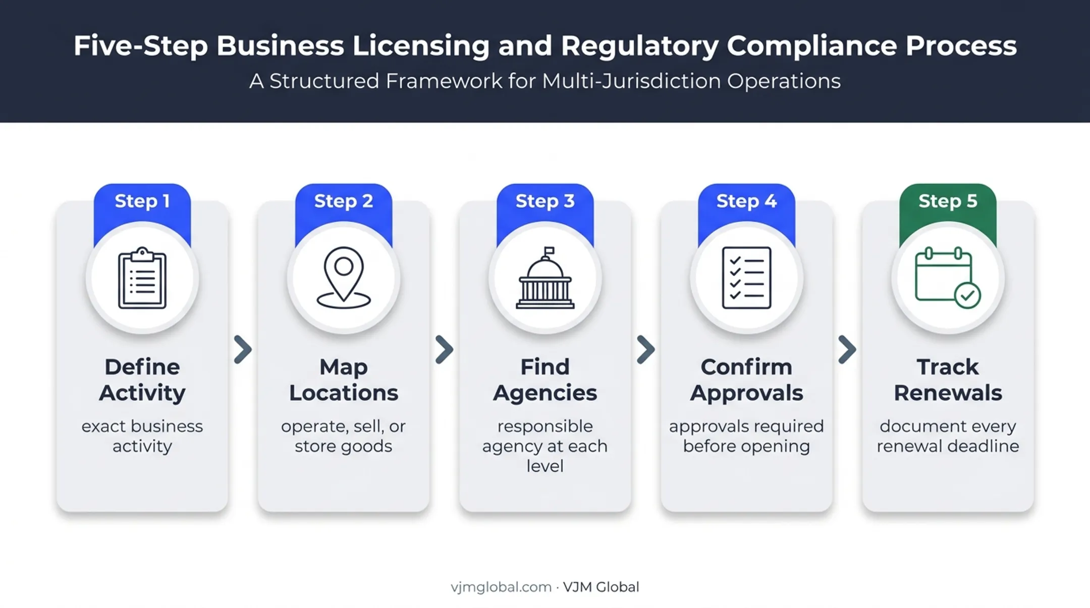 Five-step US business license research sequence from activity to renewal