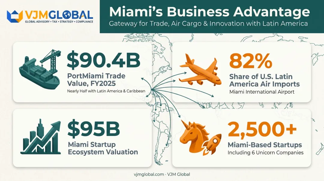 Miami business ecosystem statistics on trade volume startups and workforce