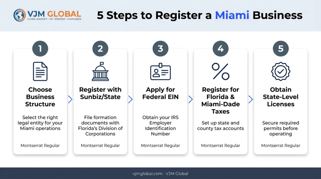 5-step business registration process flow chart for Miami entrepreneurs