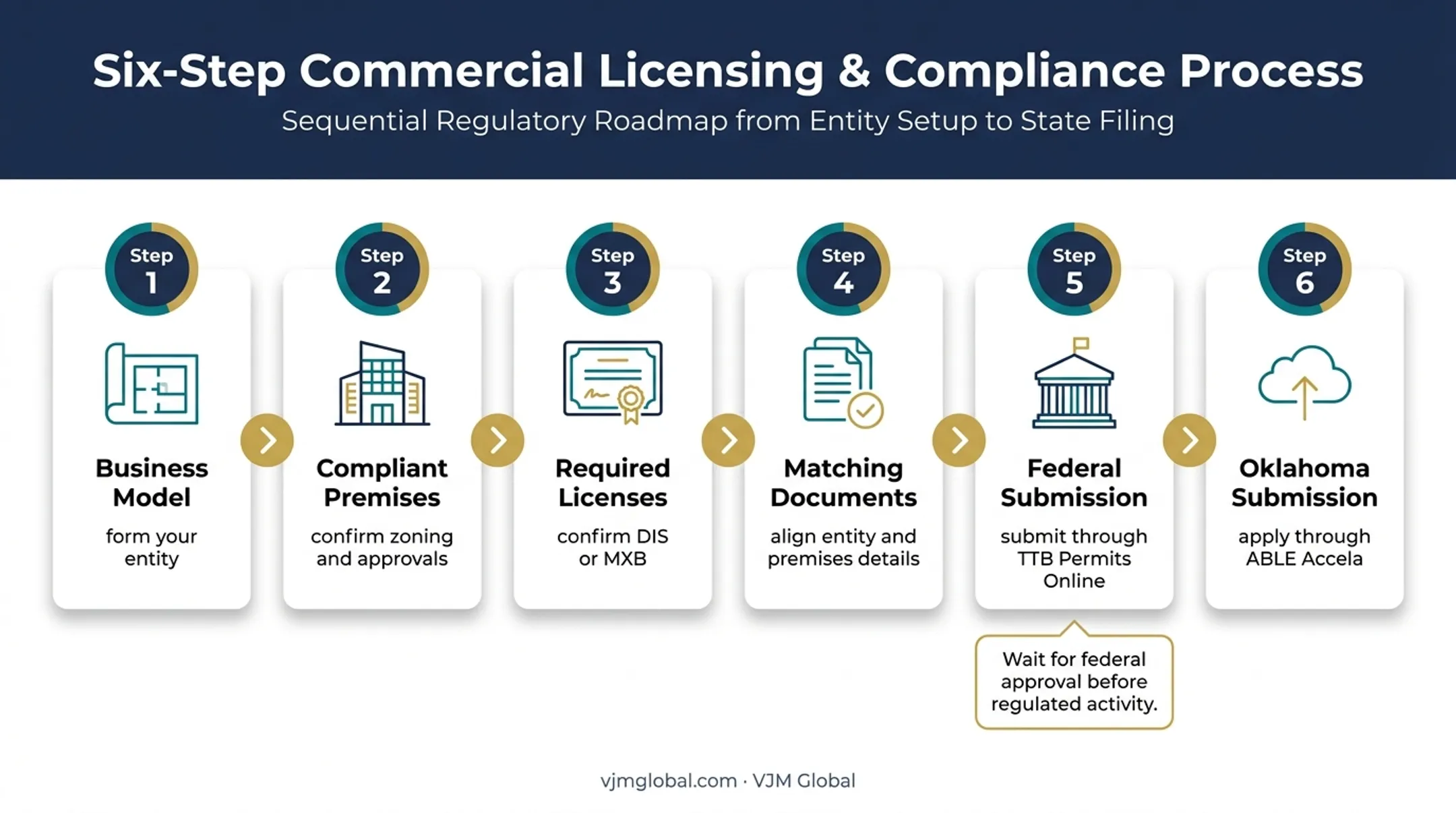 Six-step Oklahoma distillery license application process flow