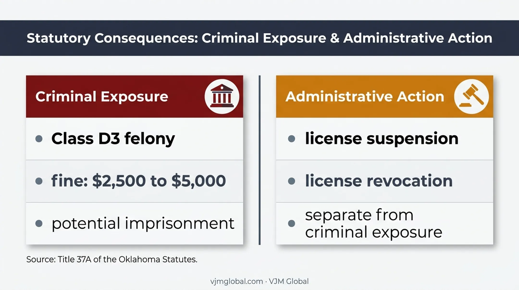 Oklahoma distillery license violations penalties and administrative consequences