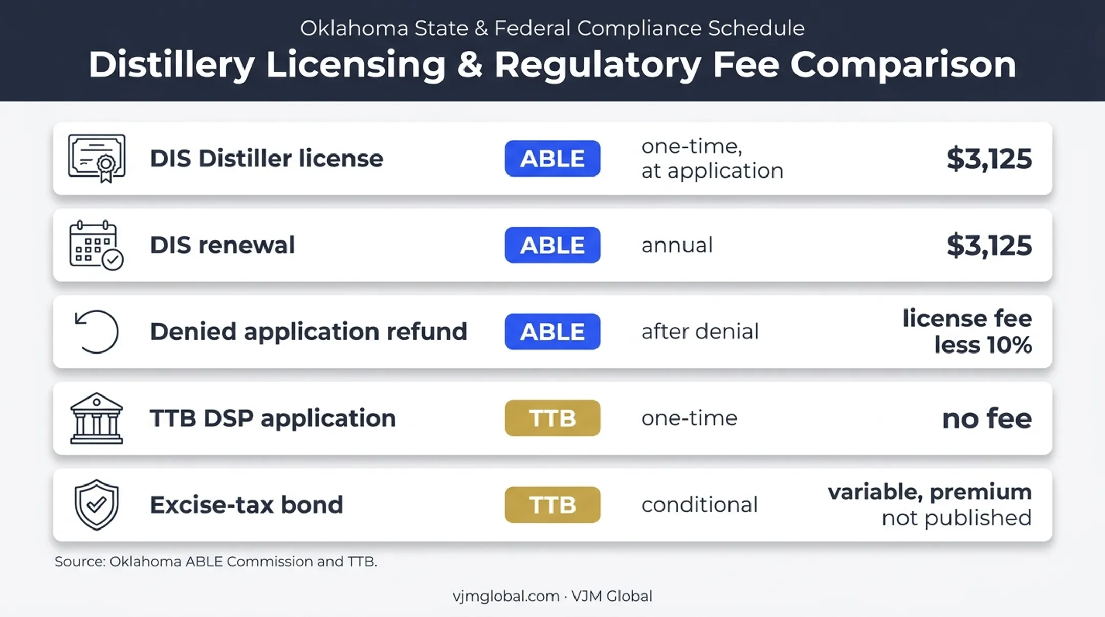Oklahoma distillery license fees and federal bond requirements comparison