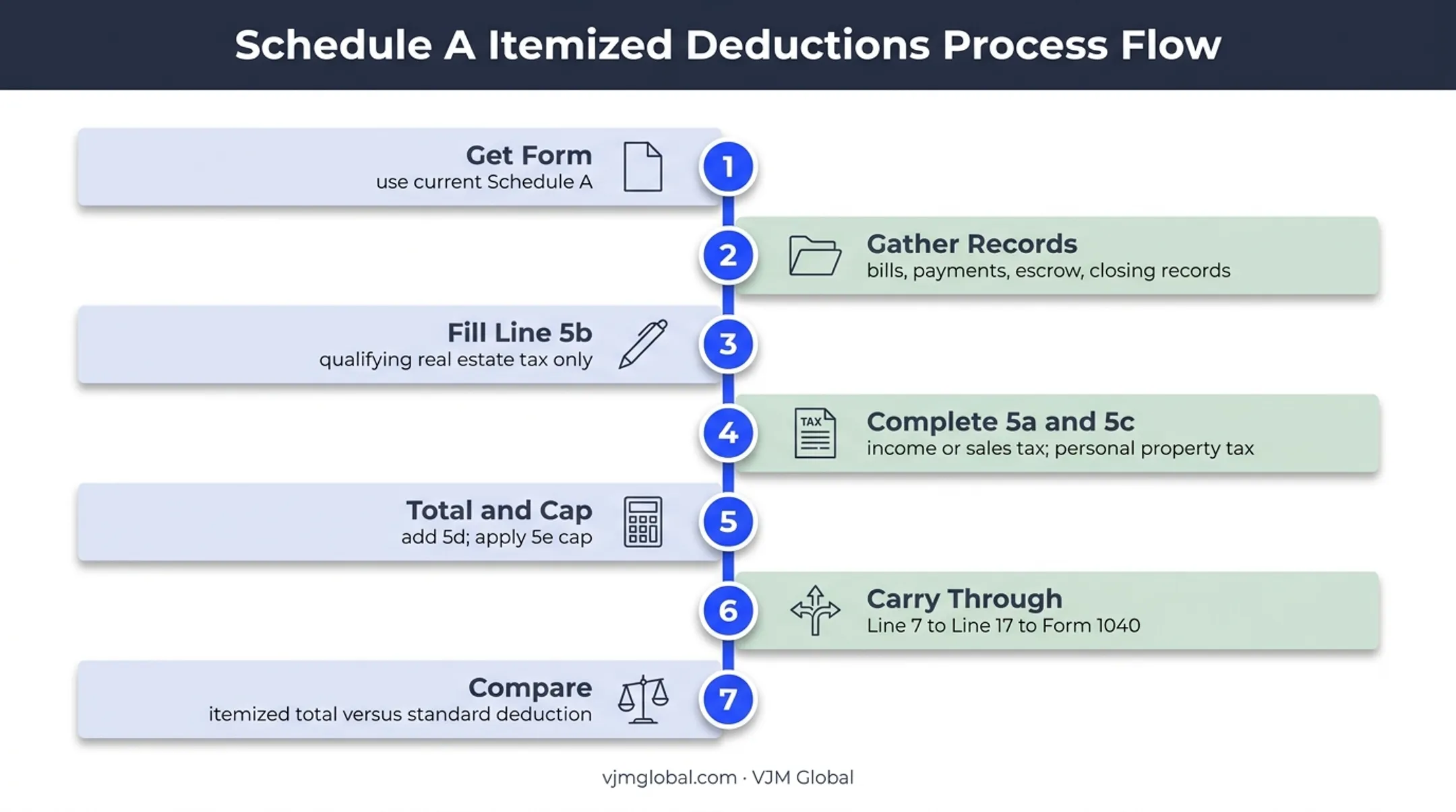Seven-step Schedule A real estate tax filing process