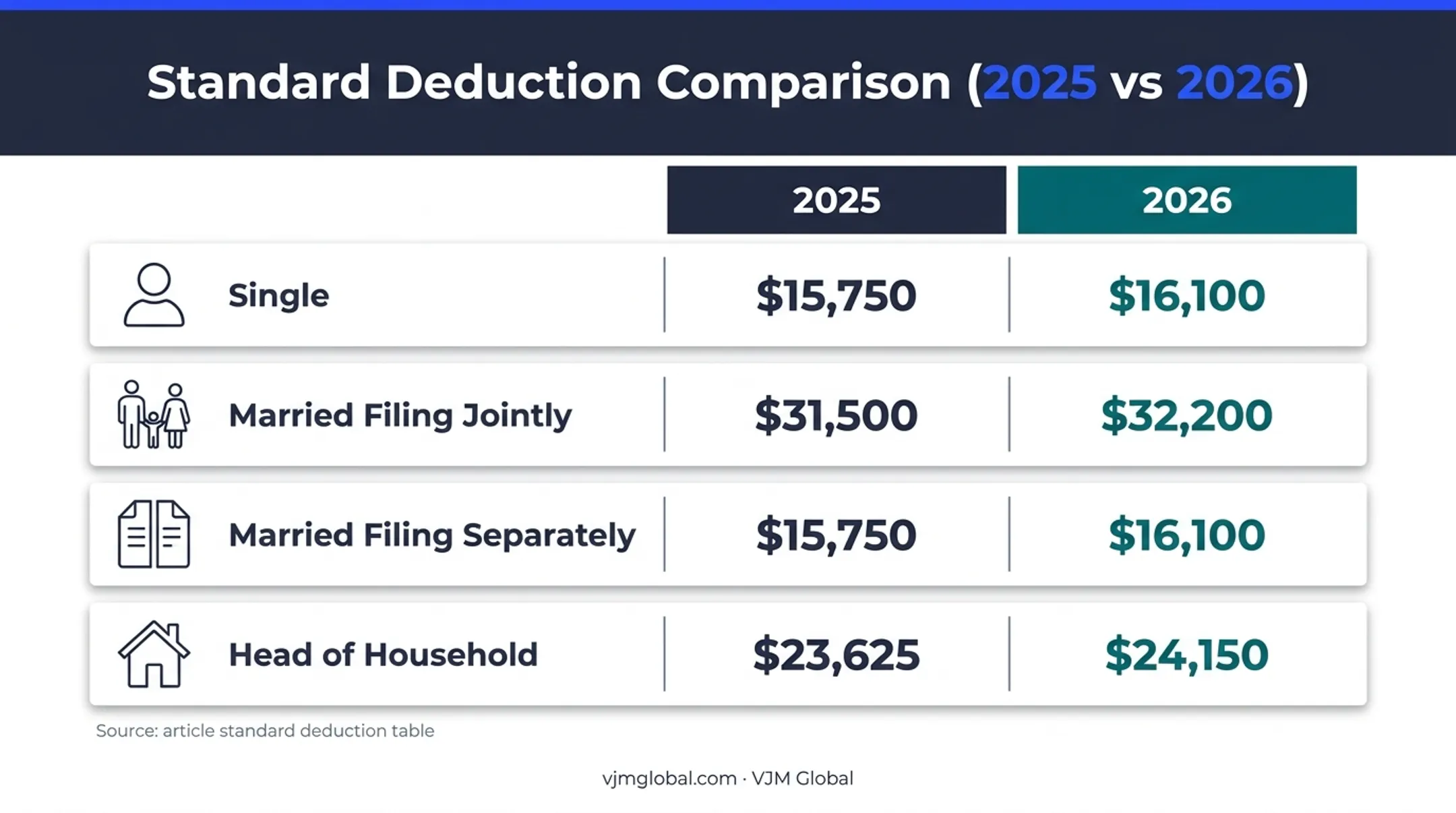2025 and 2026 standard deduction amounts by filing status