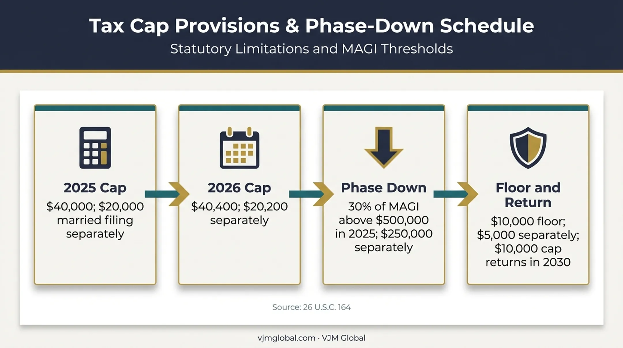 2025 and 2026 SALT cap amounts and income phaseout infographic