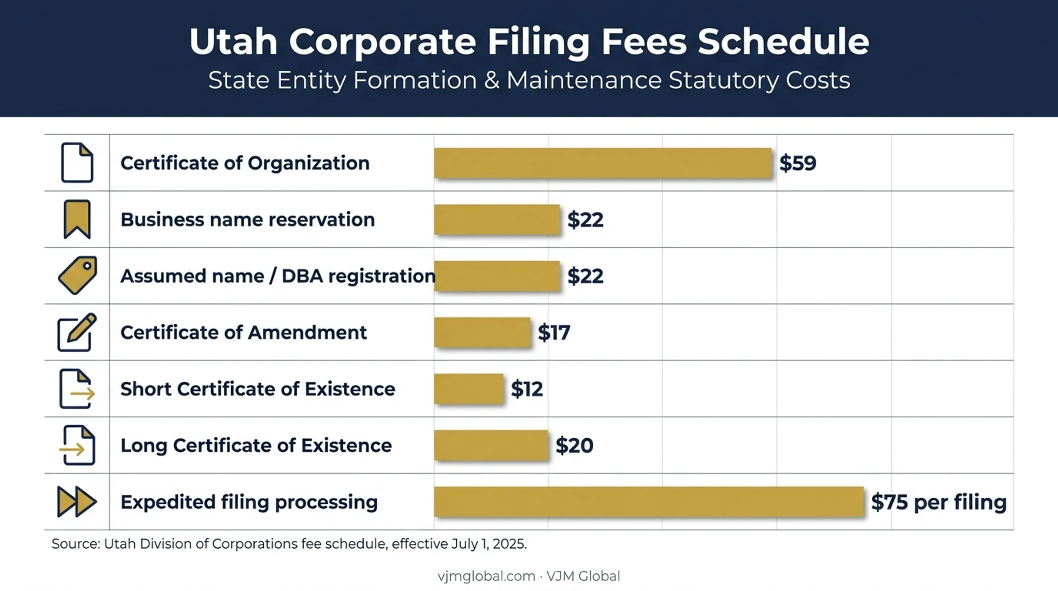 Utah LLC state filing fees and optional certificate costs comparison chart