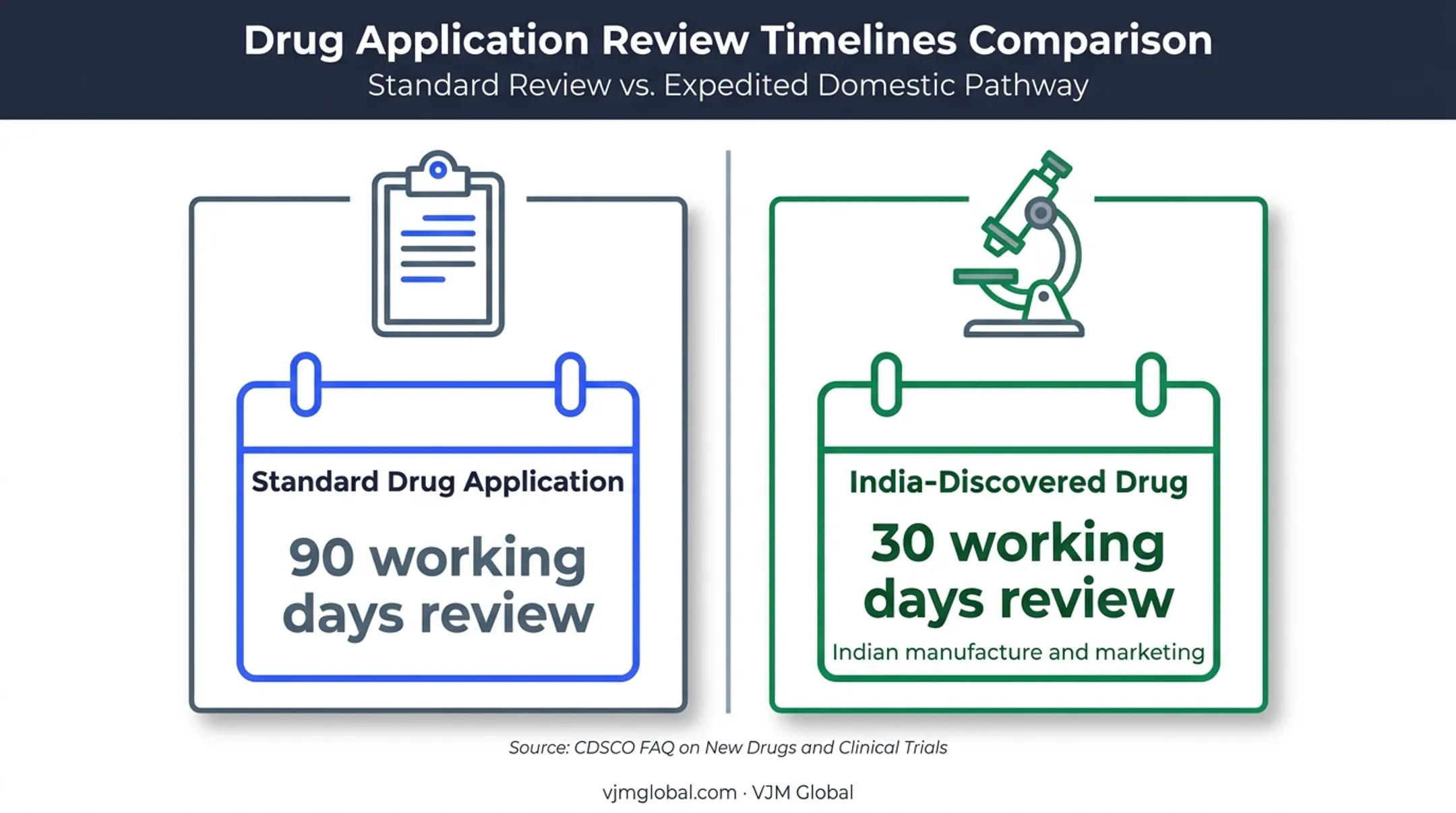 India drug application review timelines comparison infographic