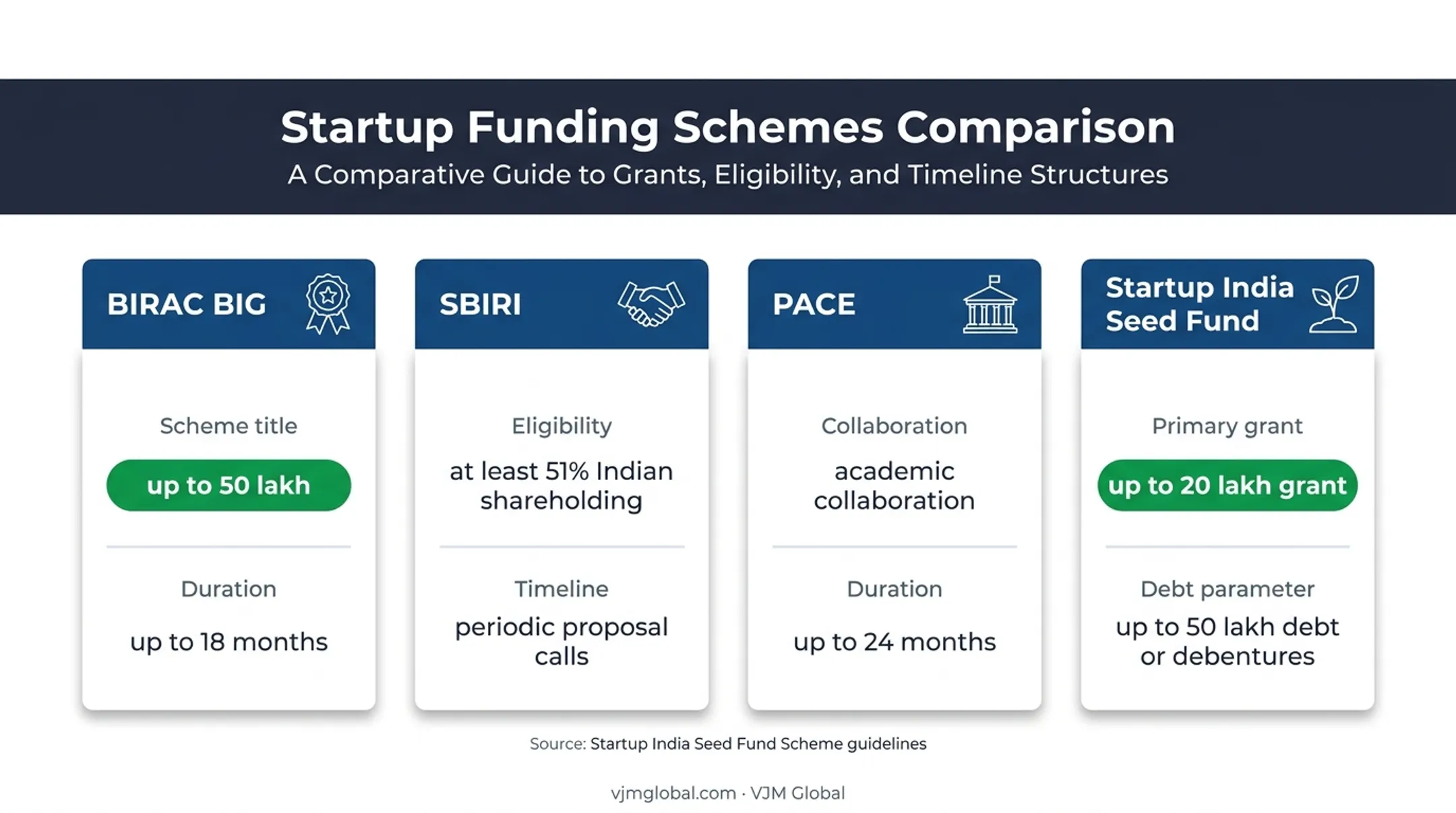 Four Indian biotech startup funding routes with grants timelines
