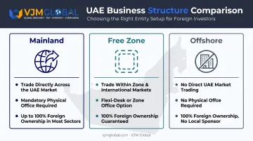 Mainland versus free zone versus offshore UAE company structure comparison