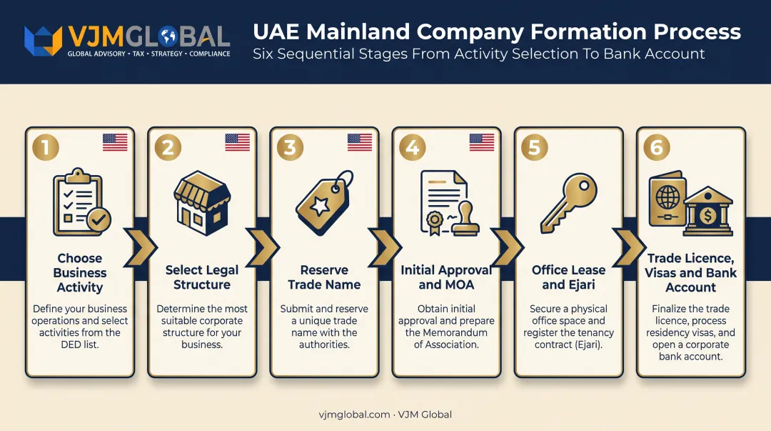 6-step Dubai mainland company formation process for US founders