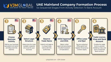 6-step Dubai mainland company formation process for US founders