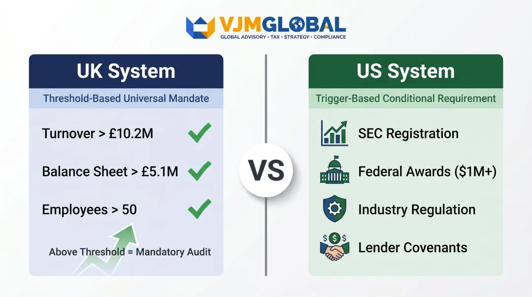 UK threshold-based versus US trigger-based statutory audit requirement comparison infographic