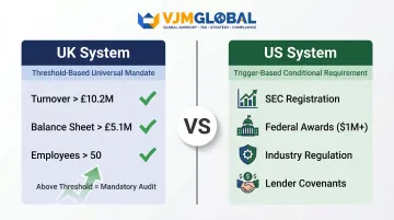 UK threshold-based versus US trigger-based statutory audit requirement comparison infographic