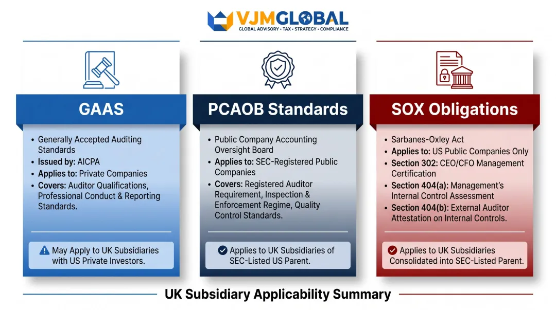 US audit standards framework GAAS PCAOB and SOX obligations compared by company type