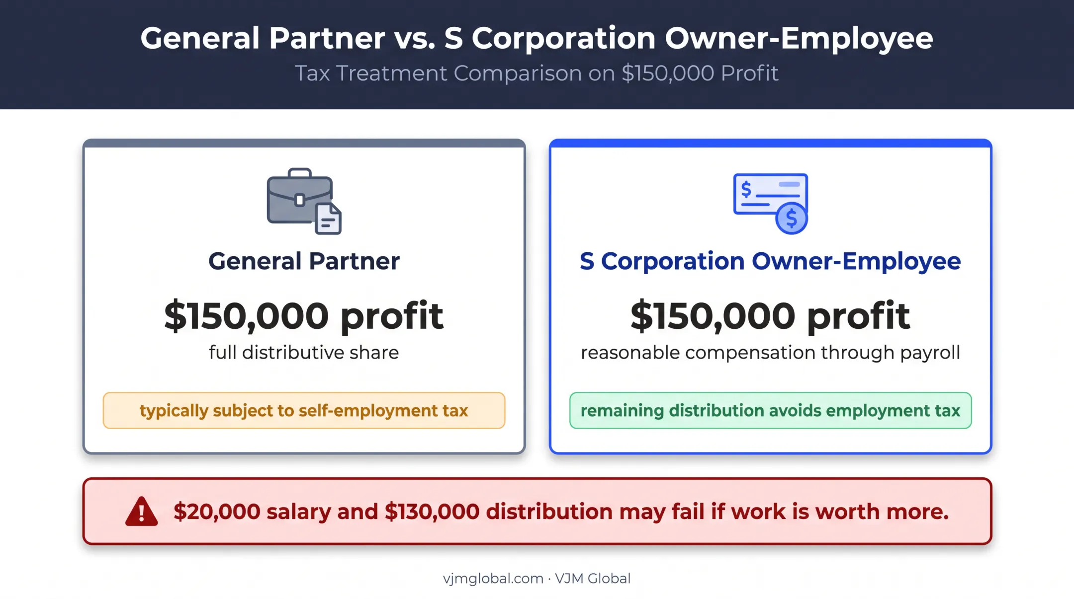 S corporation versus partnership employment tax treatment at 150000 profit