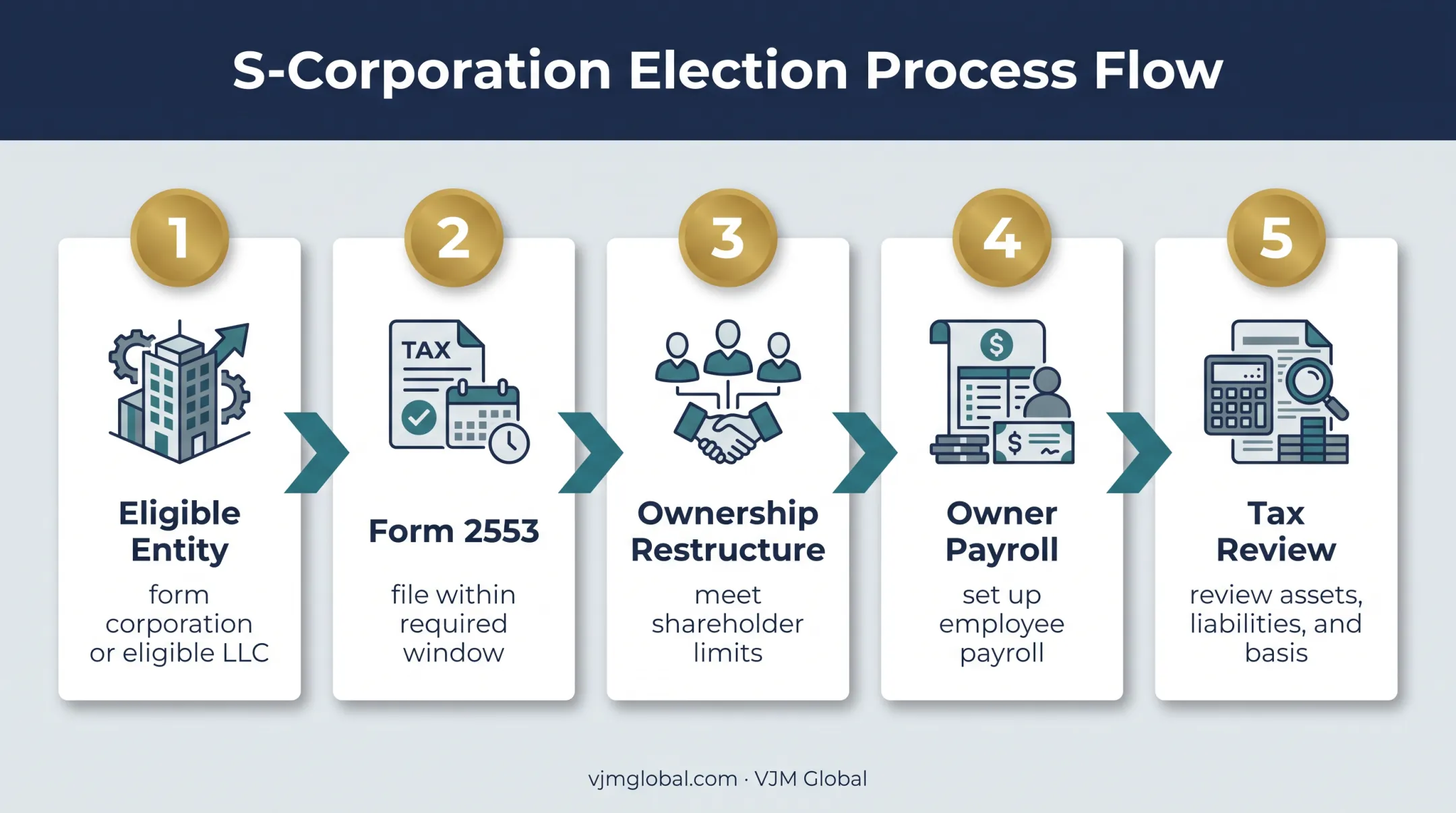 Five-step partnership to S corporation conversion process