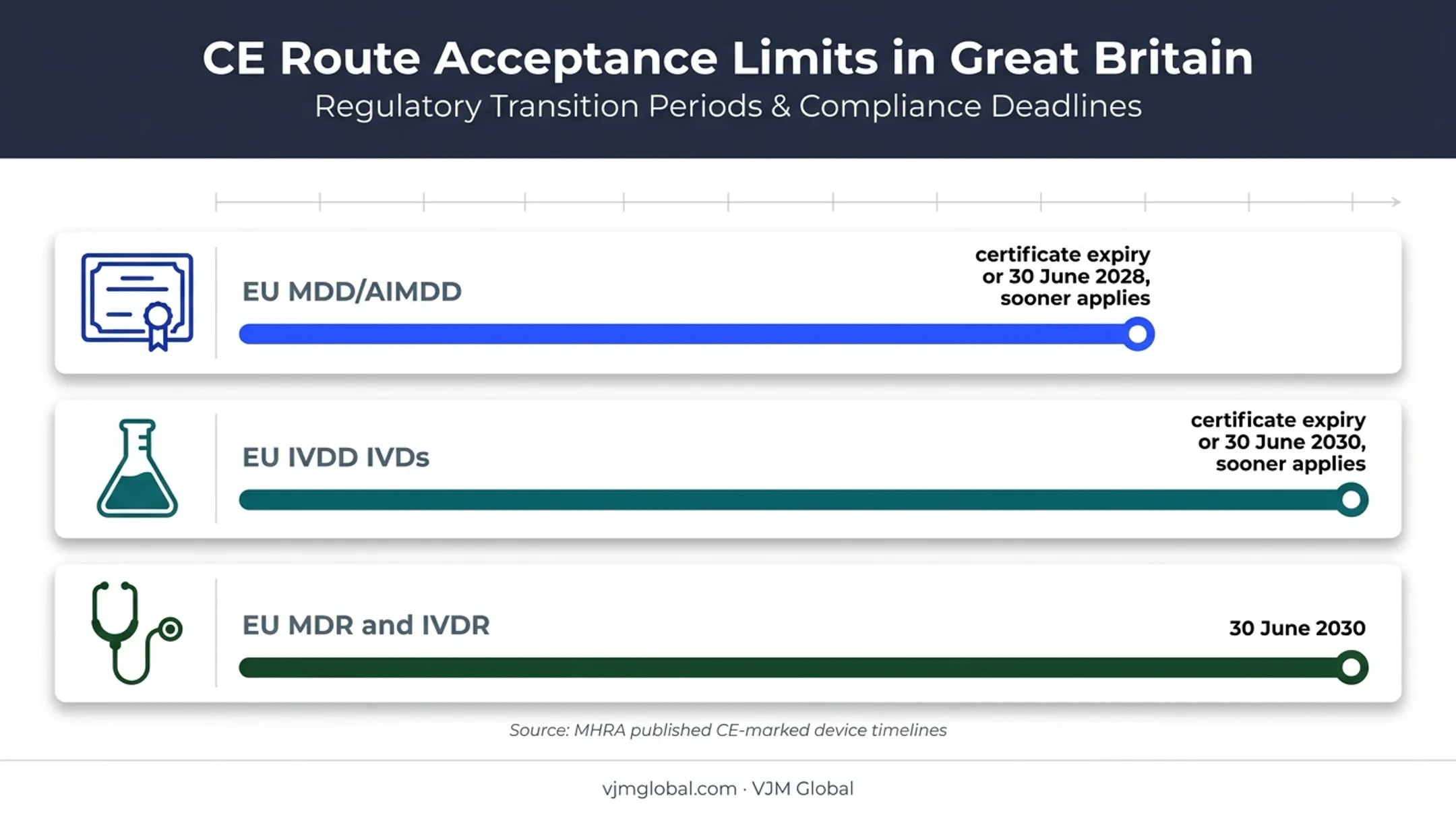 Great Britain CE marking acceptance timelines for medical devices