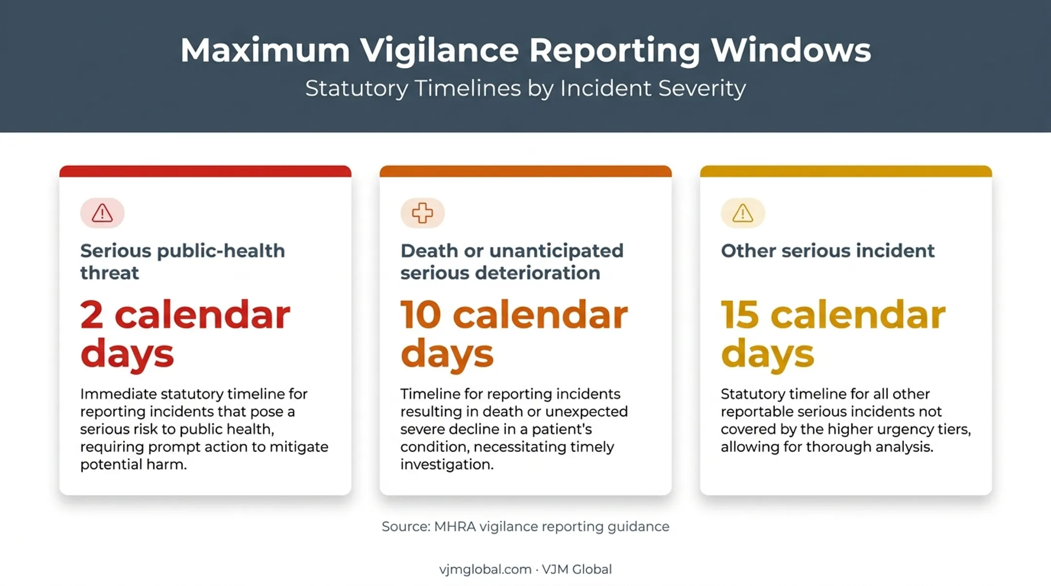 MHRA medical device serious incident reporting windows comparison