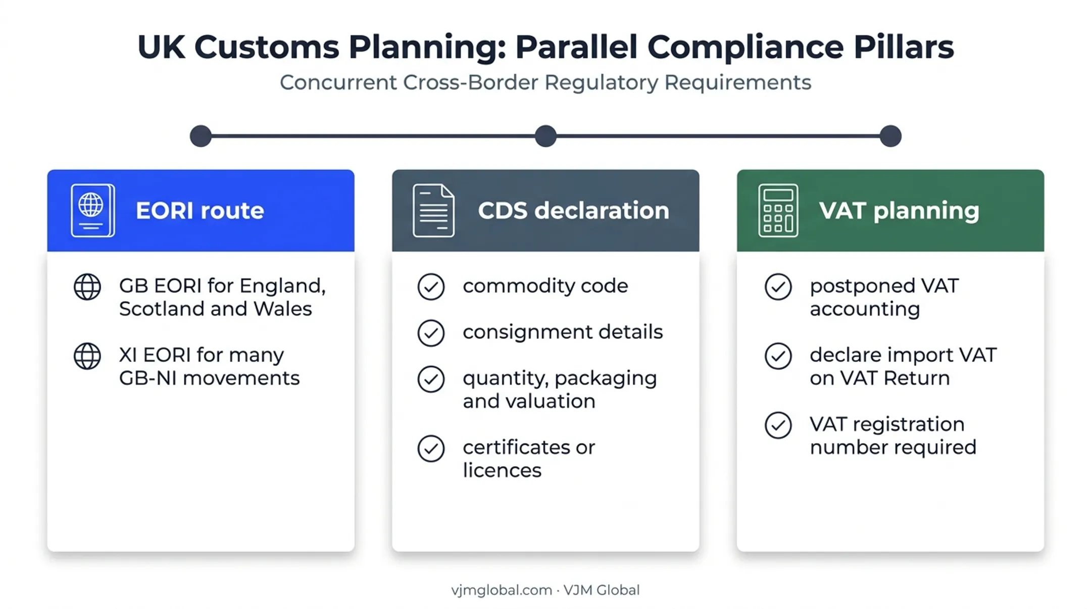UK medical device customs documentation EORI and VAT planning overview