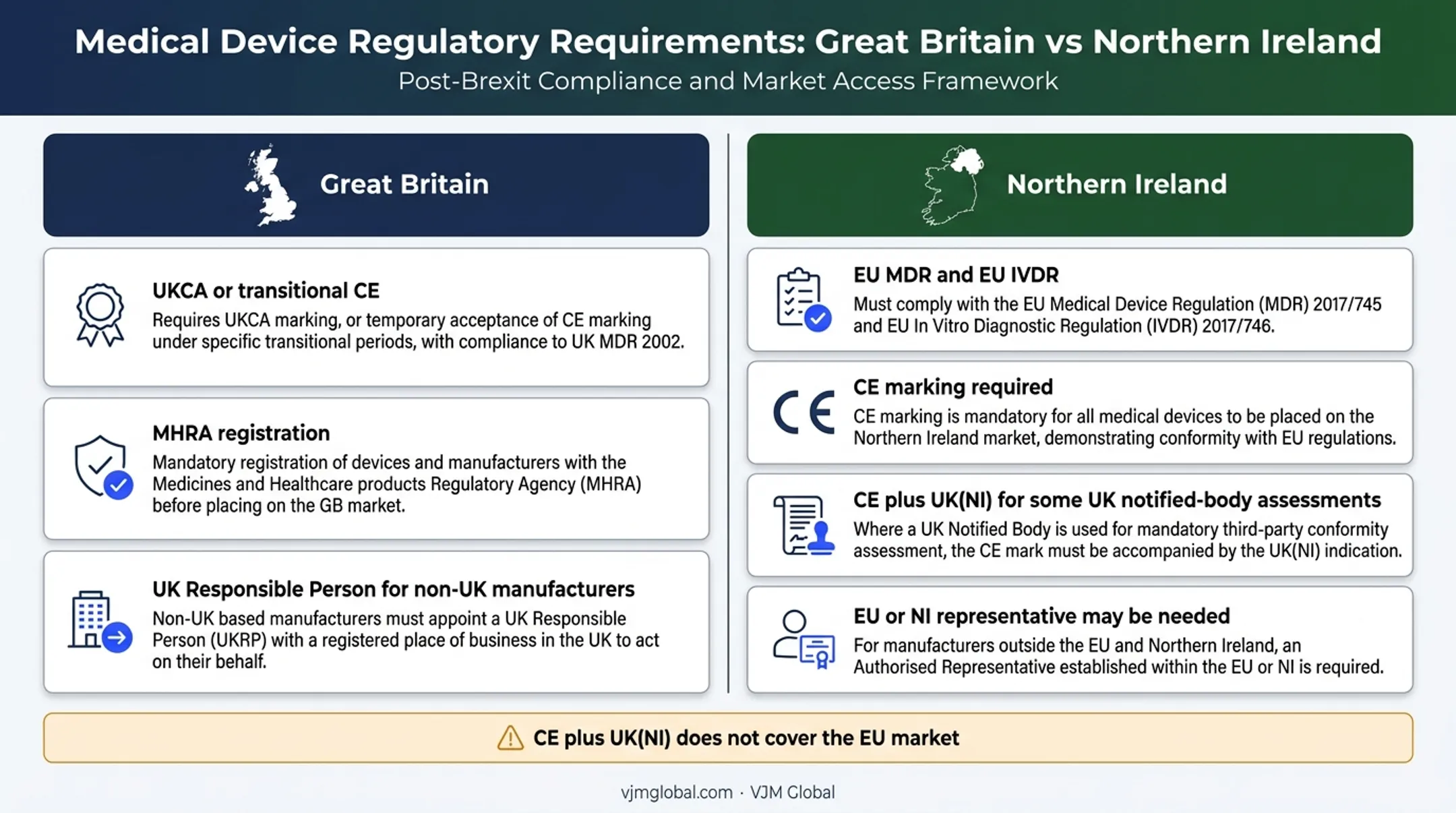 Great Britain versus Northern Ireland medical device compliance routes