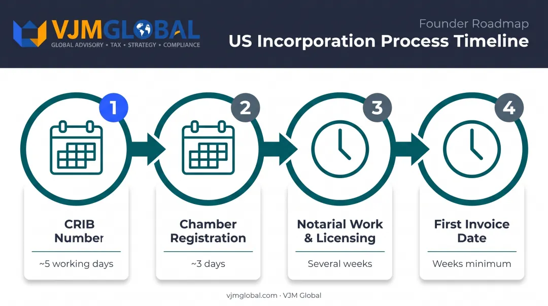 Sint Maarten business registration timeline from CRIB to first invoice