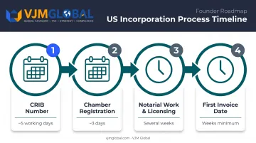 Sint Maarten business registration timeline from CRIB to first invoice