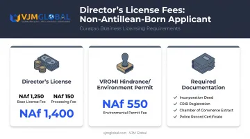 Sint Maarten director license and permit fees breakdown chart