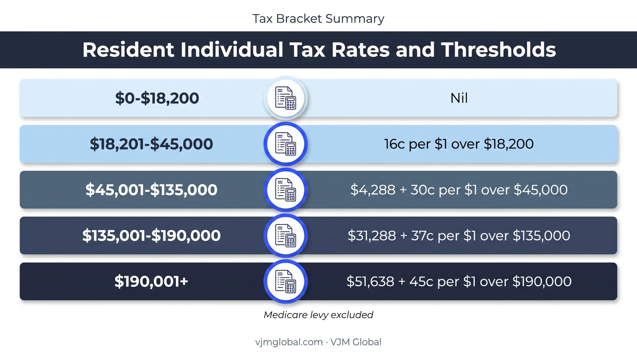Australian resident income tax brackets for 2025-26
