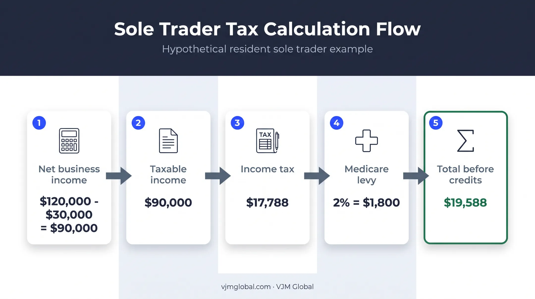 Five-step Australian sole trader tax calculation example