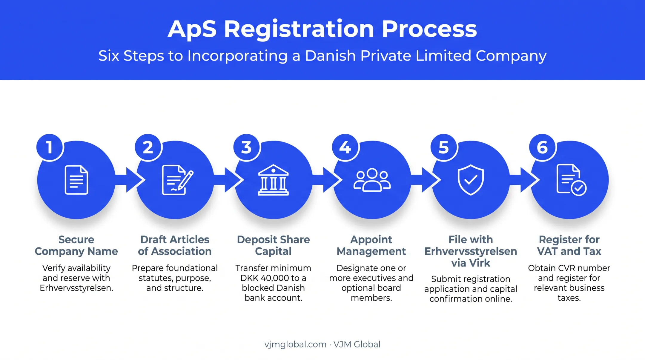 6-step process to register a private limited ApS company in Denmark
