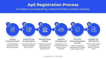 6-step process to register a private limited ApS company in Denmark