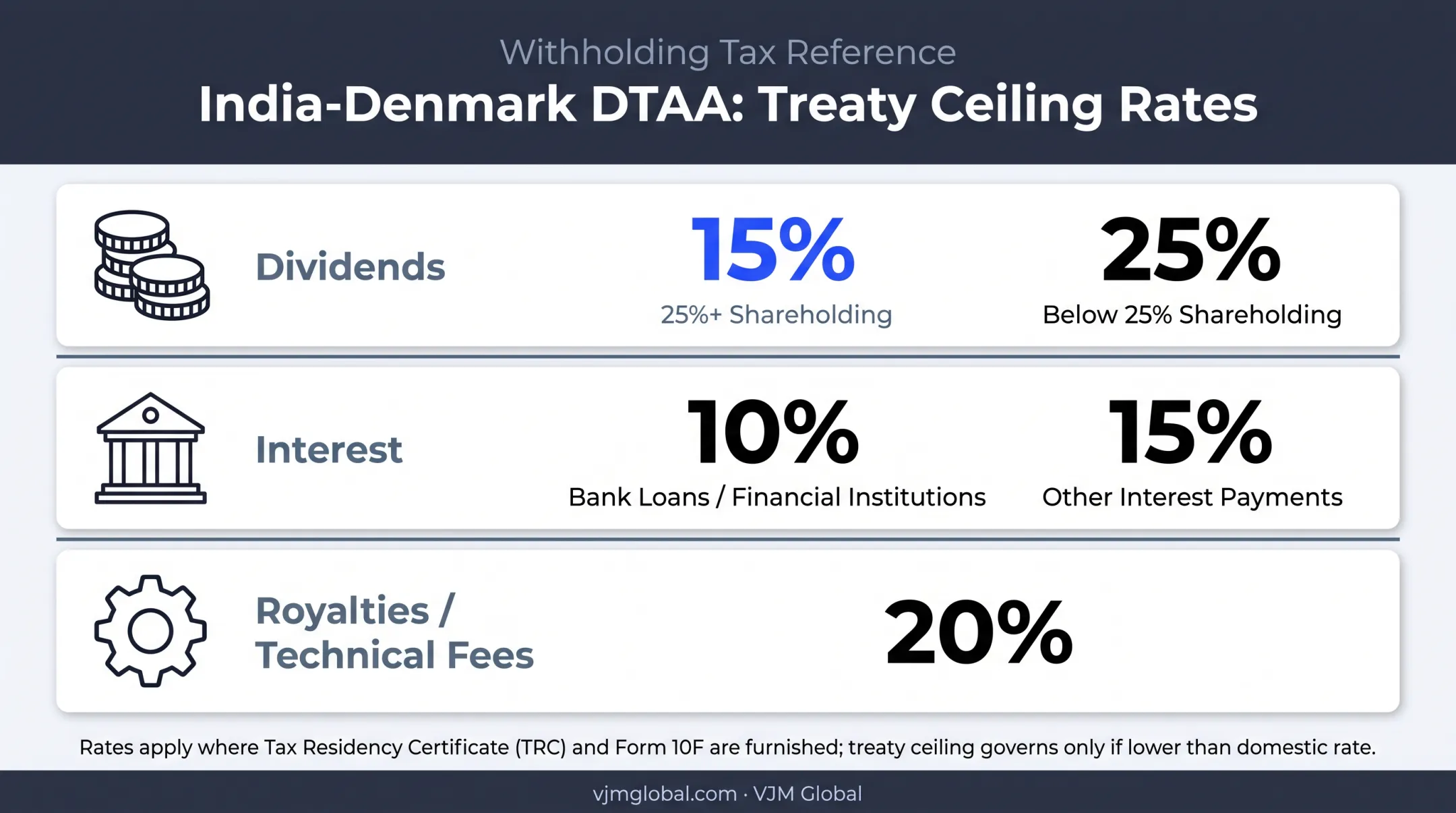 India Denmark DTAA withholding tax rates for dividends interest and royalties