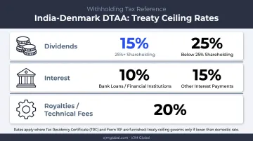 India Denmark DTAA withholding tax rates for dividends interest and royalties